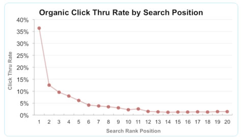 百度快速排名的七大谎言 SEO推广 第2张 百度快速排名的七大谎言 SEO推广 第2张