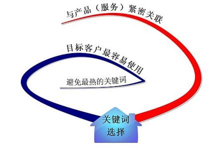 济阳全网云网站关键词如何选取?