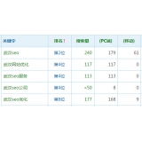济阳高指数关键词一定获得流量多吗